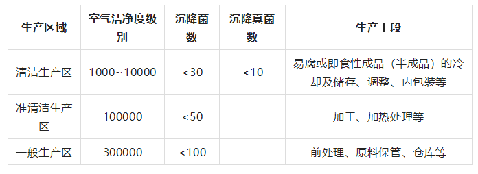 不同食品生产区域对应的洁净度标准