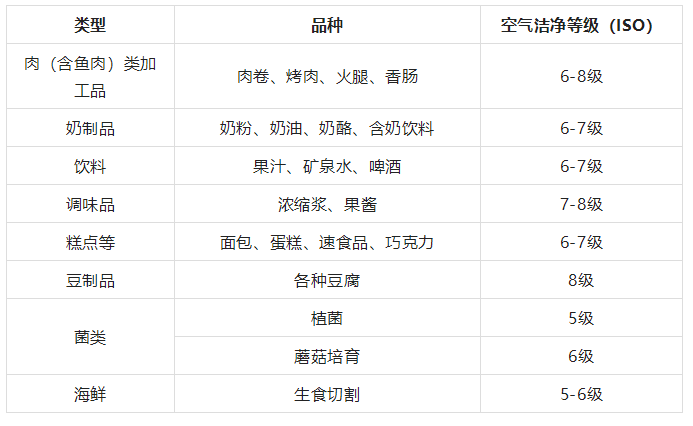 各类食品生产要求的洁净度标准